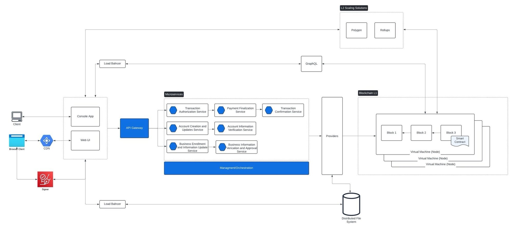 Blockchain Payment System Design