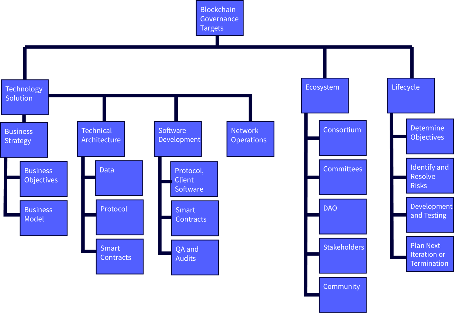 Governance Tree of Proposed Blockchain