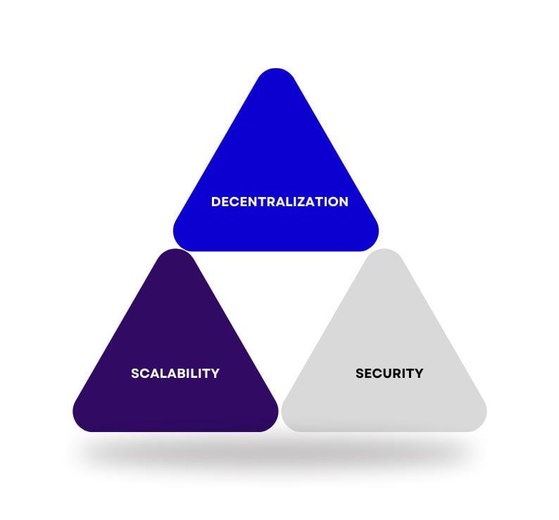 Blockchain Trilemma