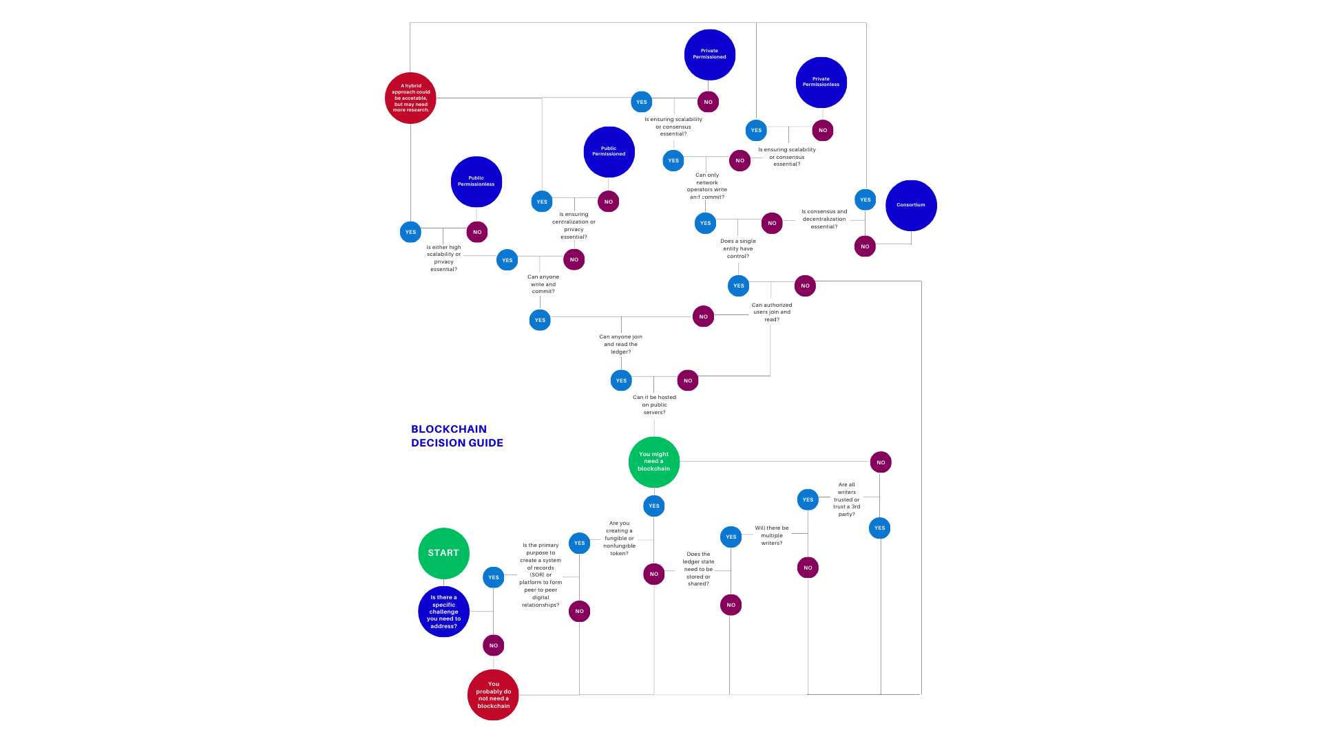 Do you need a platform to support peer-to-peer digital relationships (1)