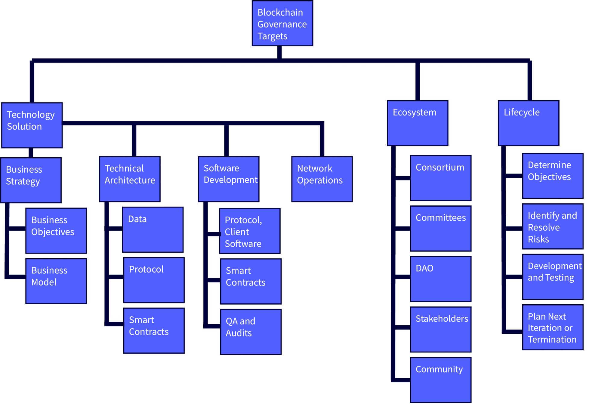 Governance Flow Chart