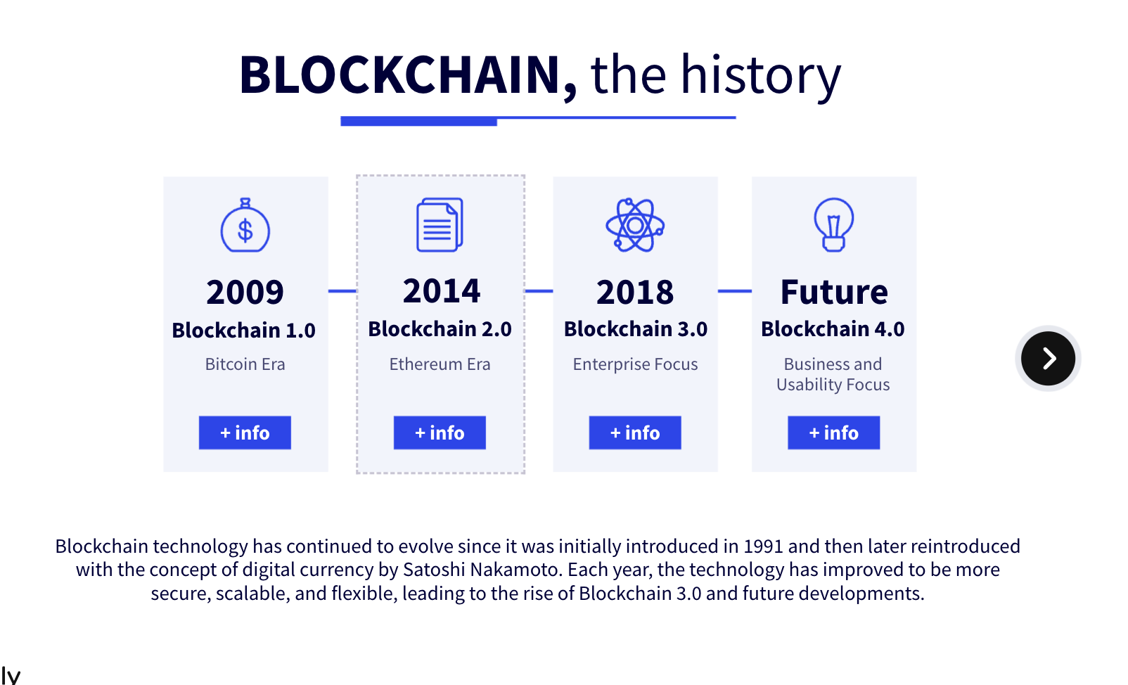 Blockchain History